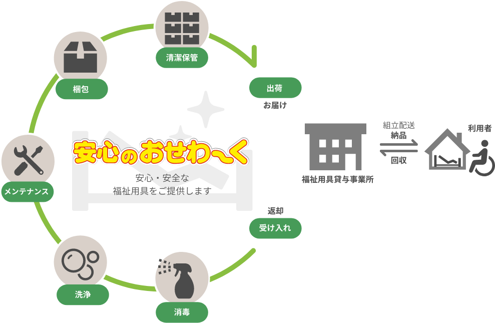 レンタル卸の流れ図